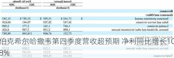 伯克希尔哈撒韦第四季度营收超预期 净利同比增长108%