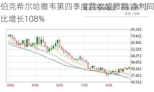 伯克希尔哈撒韦第四季度营收超预期 净利同比增长108%