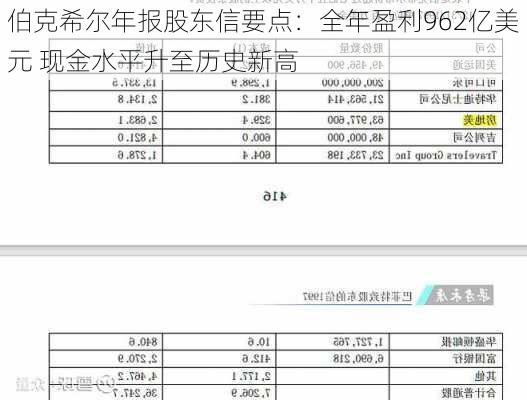 伯克希尔年报股东信要点：全年盈利962亿美元 现金水平升至历史新高