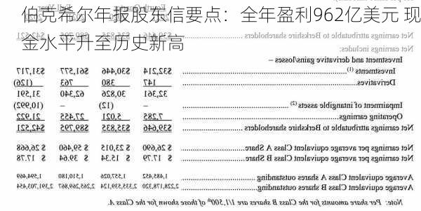 伯克希尔年报股东信要点：全年盈利962亿美元 现金水平升至历史新高