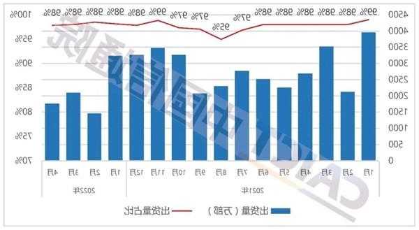 京津冀外贸总值连增34.4%京津冀区域外贸总值持续增长，十年间增长34.4%，从3.74万亿元增至5.03万亿元，为协同发展注入强劲动力