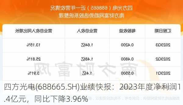 四方光电(688665.SH)业绩快报：2023年度净利润1.4亿元，同比下降3.96%