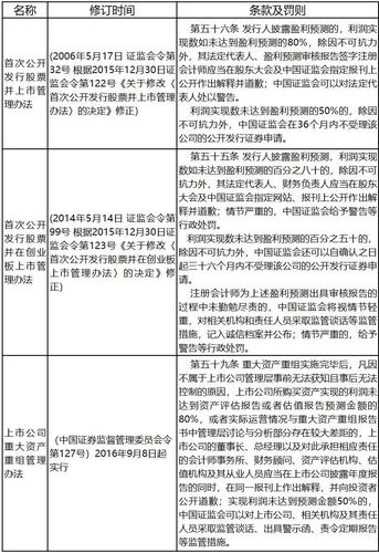 大幅提高拟上市公司现场检查比例很有必要