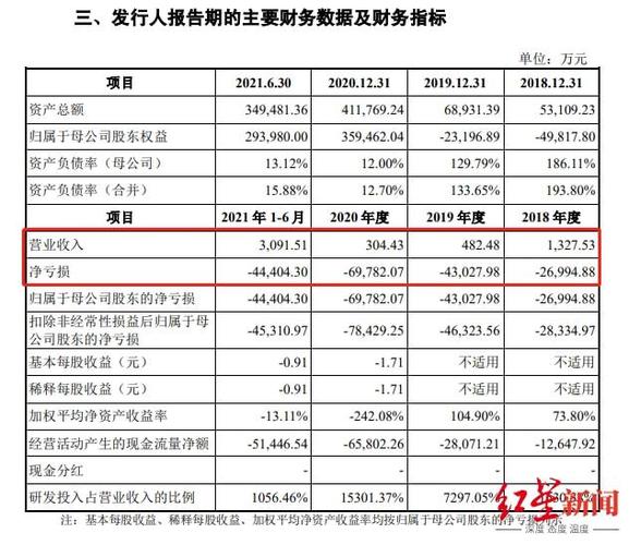 上市两年亏完IPO募集金额，荣昌生物还能“烧钱”多久？