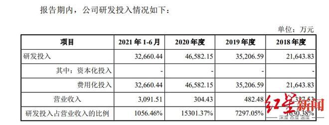 上市两年亏完IPO募集金额，荣昌生物还能“烧钱”多久？