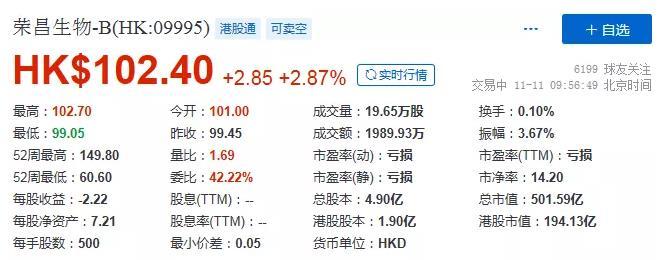 上市两年亏完IPO募集金额，荣昌生物还能“烧钱”多久？