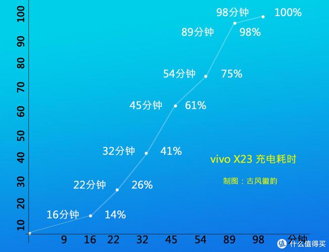 vivo手机曲线调整