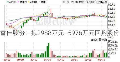 富佳股份：拟2988万元—5976万元回购股份