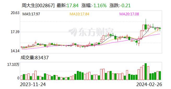 周大生：董事会审议通过《关于2024年度开展黄金租赁业务的议案》