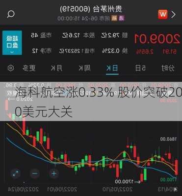 海科航空涨0.33% 股价突破200美元大关