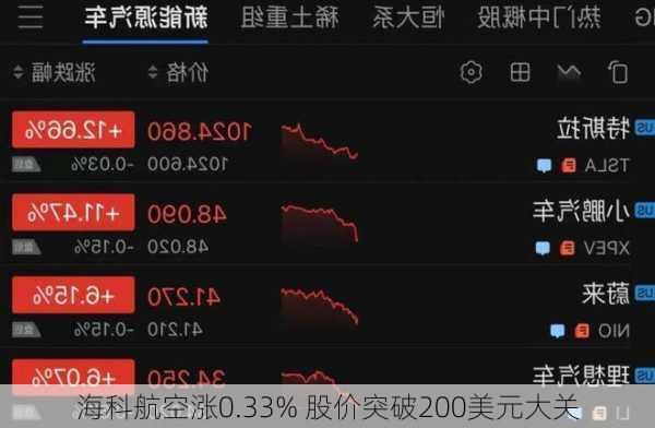 海科航空涨0.33% 股价突破200美元大关