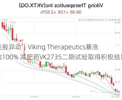 美股异动｜Viking Therapeutics暴涨逾100% 减肥药VK2735二期试验取得积极结果