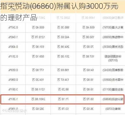 指尖悦动(06860)附属认购3000万元的理财产品