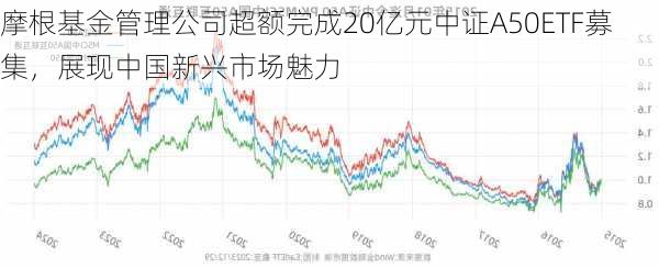 摩根基金管理公司超额完成20亿元中证A50ETF募集，展现中国新兴市场魅力