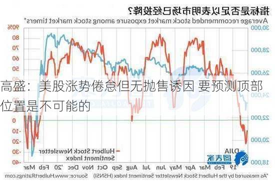 高盛：美股涨势倦怠但无抛售诱因 要预测顶部位置是不可能的