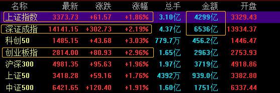 A股二月“飘红”收官！市场超5200只个股上涨，两市成交额再破万亿