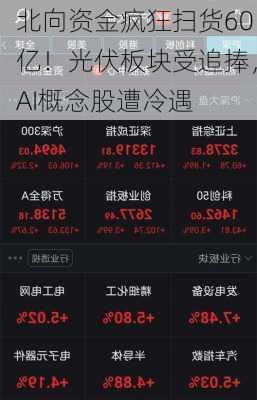 北向资金疯狂扫货60亿！光伏板块受追捧，AI概念股遭冷遇