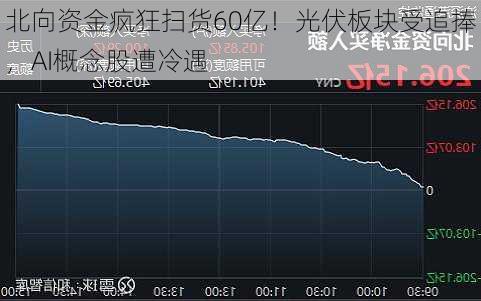 北向资金疯狂扫货60亿！光伏板块受追捧，AI概念股遭冷遇