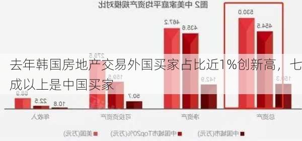 去年韩国房地产交易外国买家占比近1%创新高，七成以上是中国买家