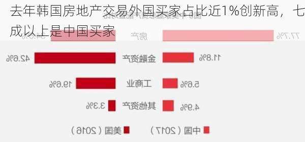 去年韩国房地产交易外国买家占比近1%创新高，七成以上是中国买家