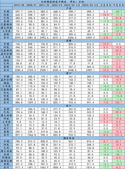 【点评报告】棉花：2024年3月USDA棉花供需报告解读