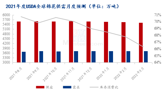 【点评报告】棉花：2024年3月USDA棉花供需报告解读