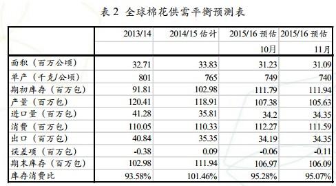 【点评报告】棉花：2024年3月USDA棉花供需报告解读