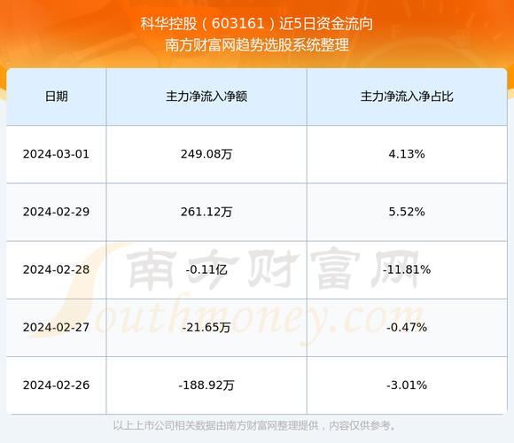 科华控股(603161.SH)拟授出不超390.67万股限制性股票 授予价为6.77元/股