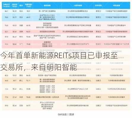 今年首单新能源REITs项目已申报至交易所，来自明阳智能