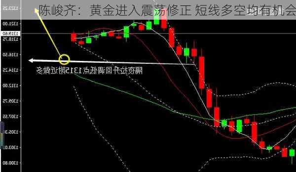 陈峻齐：黄金进入震荡修正 短线多空均有机会