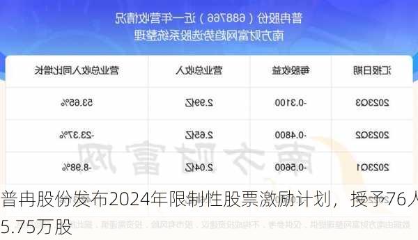 普冉股份发布2024年限制性股票激励计划，授予76人45.75万股