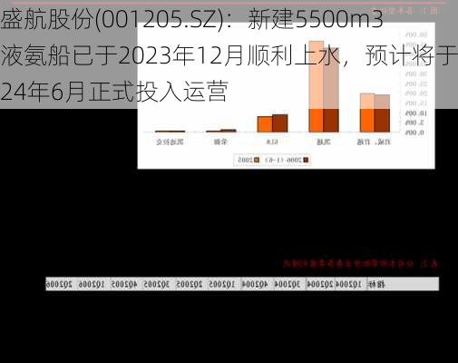 盛航股份(001205.SZ)：新建5500m3液氨船已于2023年12月顺利上水，预计将于2024年6月正式投入运营