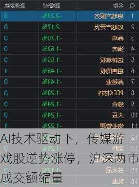 AI技术驱动下，传媒游戏股逆势涨停，沪深两市成交额缩量