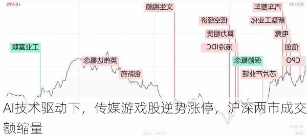 AI技术驱动下，传媒游戏股逆势涨停，沪深两市成交额缩量