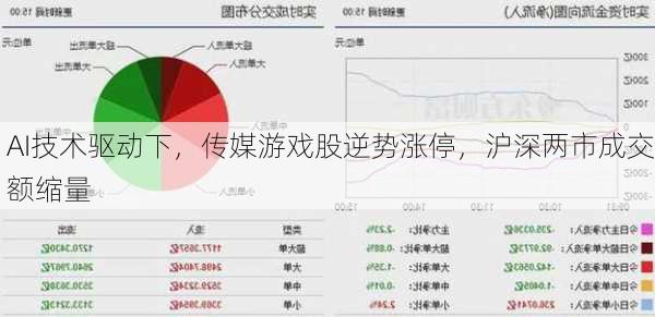 AI技术驱动下，传媒游戏股逆势涨停，沪深两市成交额缩量