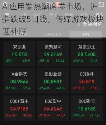 AI应用端热潮席卷市场，沪指跌破5日线，传媒游戏板块迎补涨