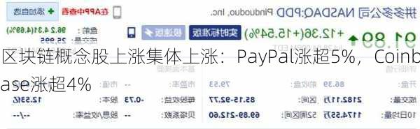 区块链概念股上涨集体上涨：PayPal涨超5%，Coinbase涨超4%