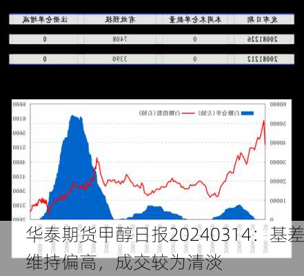 华泰期货甲醇日报20240314：基差维持偏高，成交较为清淡