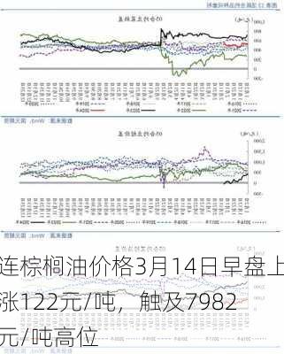 连棕榈油价格3月14日早盘上涨122元/吨，触及7982元/吨高位