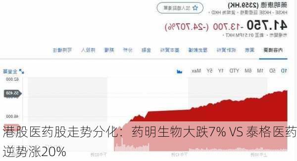 港股医药股走势分化：药明生物大跌7% VS 泰格医药逆势涨20%