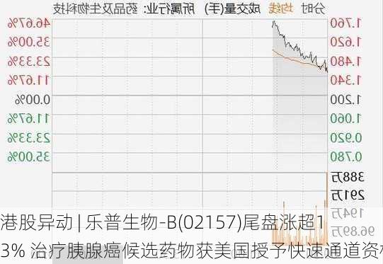 港股异动 | 乐普生物-B(02157)尾盘涨超13% 治疗胰腺癌候选药物获美国授予快速通道资格