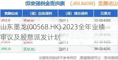 山东墨龙(00568.HK) 2023全年业绩审议及股息派发计划