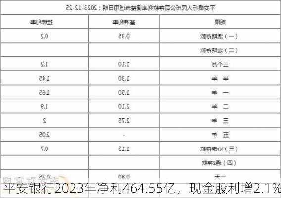 平安银行2023年净利464.55亿，现金股利增2.1%