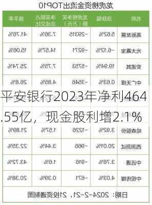 平安银行2023年净利464.55亿，现金股利增2.1%