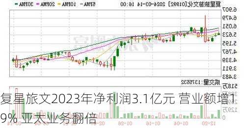 复星旅文2023年净利润3.1亿元 营业额增19% 亚太业务翻倍