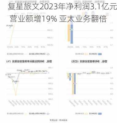 复星旅文2023年净利润3.1亿元 营业额增19% 亚太业务翻倍