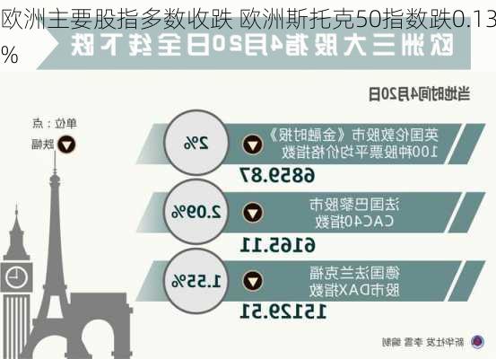 欧洲主要股指多数收跌 欧洲斯托克50指数跌0.13%