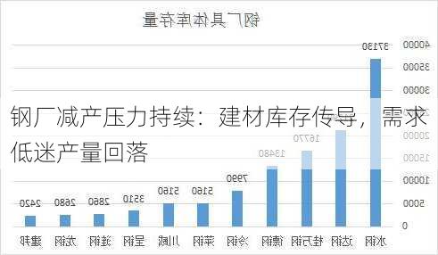 钢厂减产压力持续：建材库存传导，需求低迷产量回落