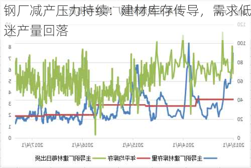 钢厂减产压力持续：建材库存传导，需求低迷产量回落