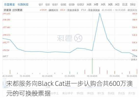 宋都服务向Black Cat进一步认购合共600万澳元的可换股票据